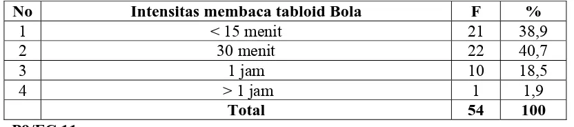 Tabel 13 merupakan tabel frekuensi membaca tabloid Bola, dimana dalam 