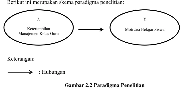 Gambar 2.2 Paradigma Penelitian 