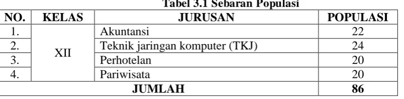 Tabel 3.1 Sebaran Populasi JURUSAN 