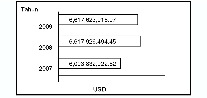 Gambar 1.1 Perkembangan Remitansi Tenaga Kerja Indonesia (TKI) di Luar NegeriTahun 2007-2009 (USD)