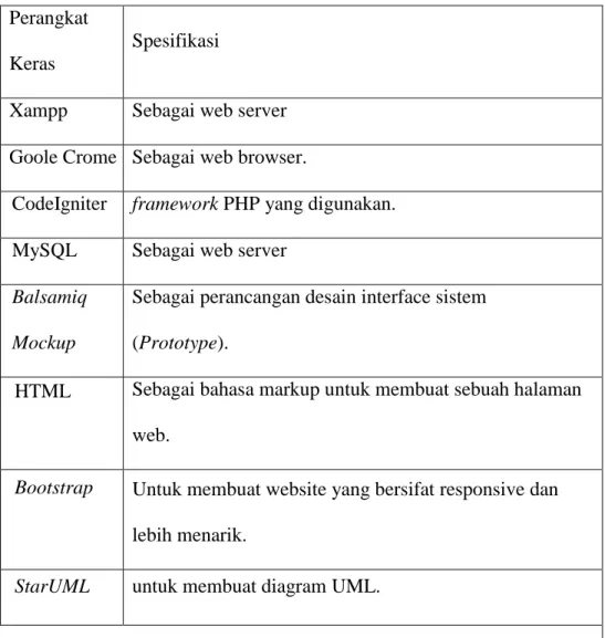 Table 7.Spesifikasi Peraangkat Lunak  Perangkat 