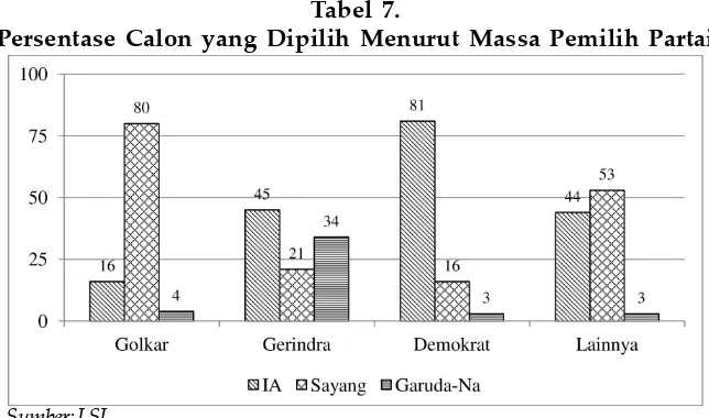Tabel 7.Persentase Calon yang Dipilih Menurut Massa Pemilih Partai