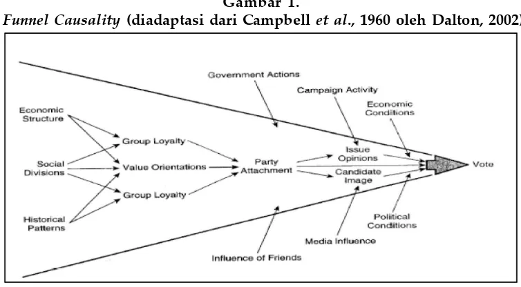  Gambar 1.Funnel Causality (diadaptasi dari Campbell et al., 1960 oleh Dalton, 2002)