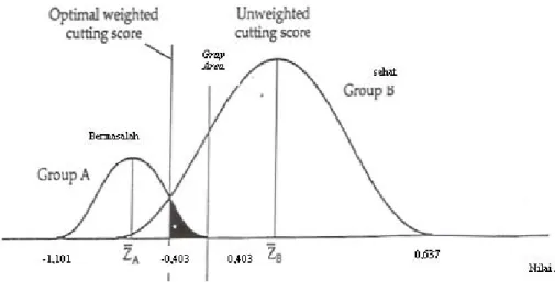 Gambar 2. Distribusi Probabilitas Model Nilai Z