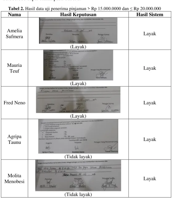 Tabel 2. Hasil data uji penerima pinjaman &gt; Rp 15.000.0000 dan ≤ Rp 20.000.000  Nama  Hasil Keputusan  Hasil Sistem 