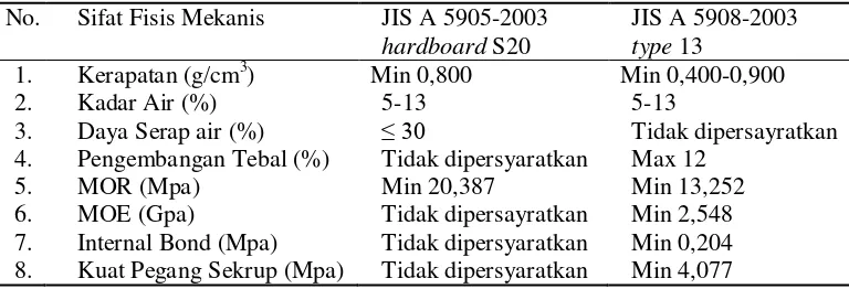 Tabel 3. JIS A 5905-2003 hardboard S20 dan JIS A 5908-2003 type 13 
