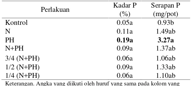 Tabel 5 Kadar dan serapan fosfor tanaman yang diberi pupukhayati dan pupuk standar