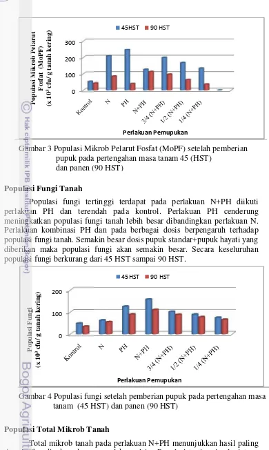 Gambar 3 Populasi MikrMikrob Pelarut Fosfat (MoPF) setelah pemberian