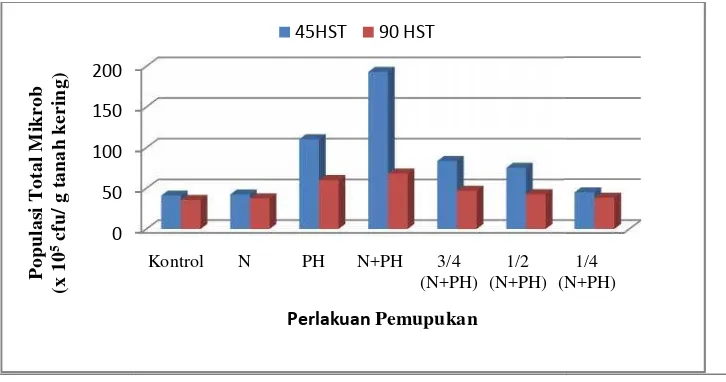 Gambar 5 Populmasaopulasi total mikrob setelah pemberian pupuk paasa tanam (45 HST) dan panen (90 HST).n pupuk pada pertengahan