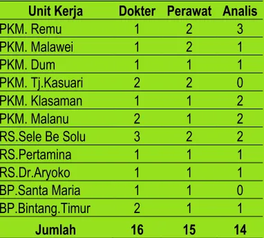 Tabel 22. Data Tenaga Program P2TB di Kota Sorong