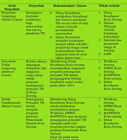 Tabel 57. Kesimpulan “5 Why Methode” pada tabel 56  
