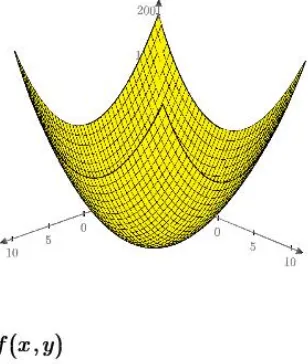 Gambar 7.Hasil 3D Plot sebuah persamaan f(x):=x2+y2 