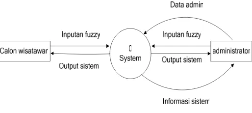 Gambar 3. 1Context Diagram 