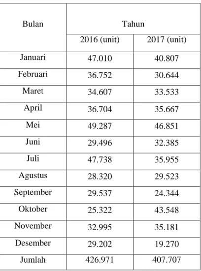 Tabel 4.1 Jumlah Produksi Tebs Tea pada Periode 2016-2017 