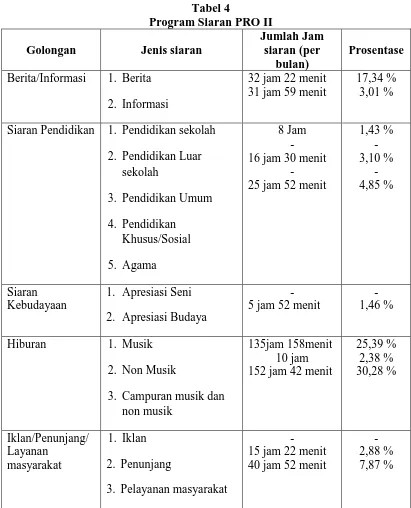 Tabel 4 Program Siaran PRO II 