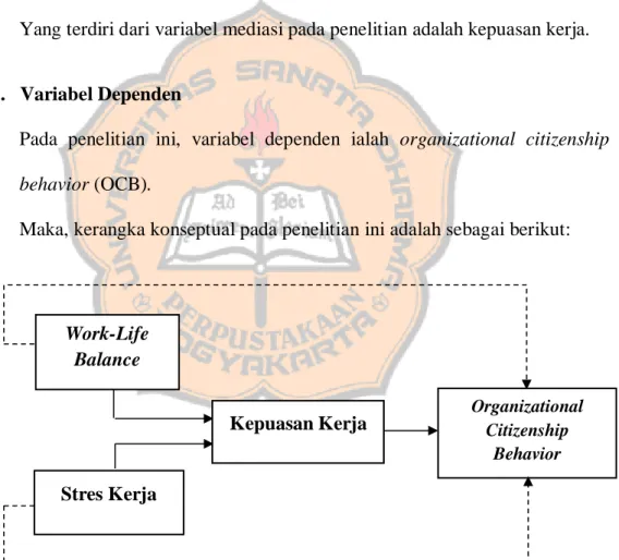 Gambar 2.1 Kerangka Konseptual  G.  Hipotesis Penelitian 