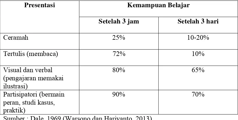 Tabel 2.1 Ingatan Pembelajaran Dihubungkan Dengan Jenis Presentasi 