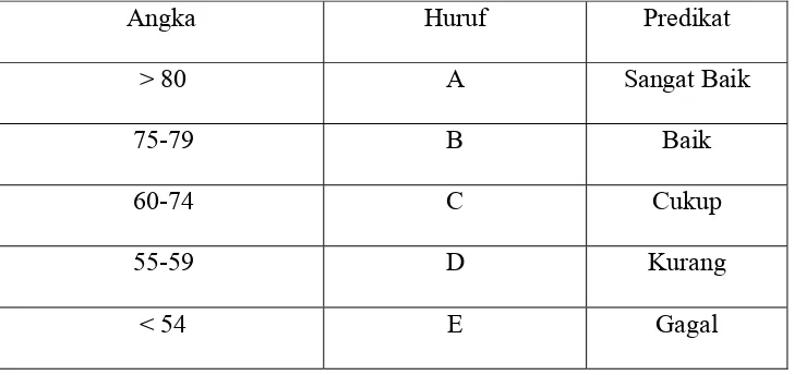 Tabel 2.3 Batas Minimal Hasil Belajar di Akbid Kholisatur Rahmi Binjai 