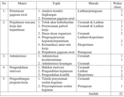 Tabel 2. Kurikulum Minimal LKMM Tingkat Dasar 