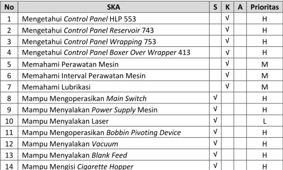 Tabel 4.2 Contoh SKA yang Sudah Diprioritaskan 