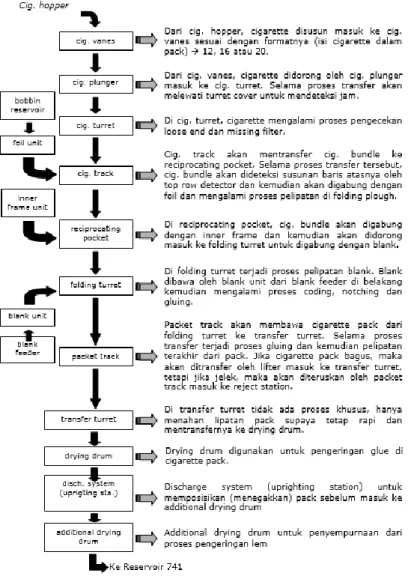 Gambar 4.16 Flow Process pada Bagian Mesin PACKER F 