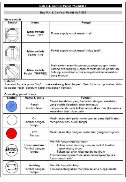 Gambar 4.18 Bagian Control Panel Mesin 