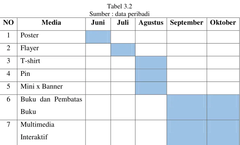 Tabel 3.2 Sumber : data peribadi 