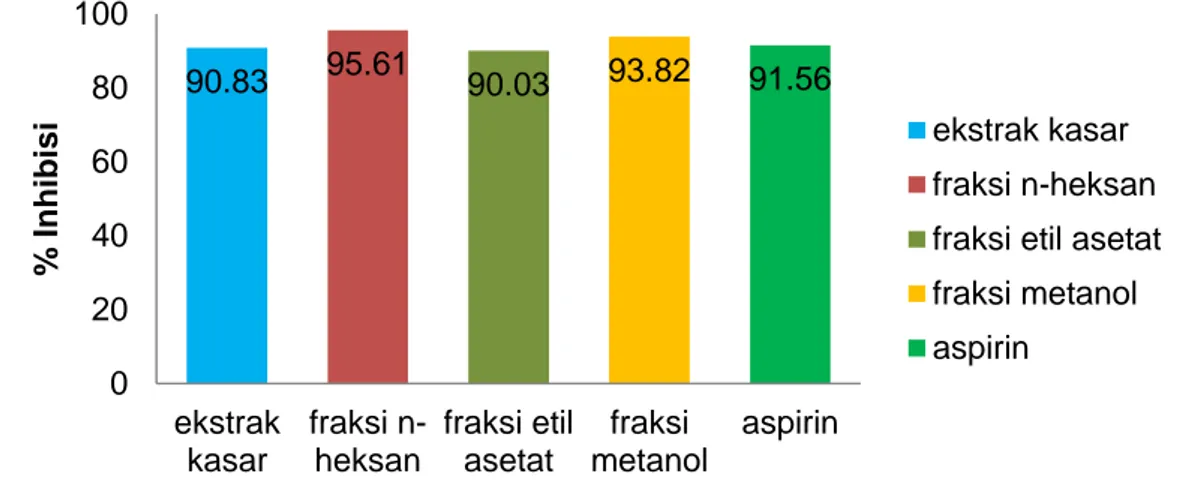 Gambar  1.  Diagram  Stabilitas  Membran  Eritrosit  Sampel  dan  Aspirin  pada  Konsentrasi  100 µg/mL    90.83  95.61  90.03  93.82  91.56 020406080100ekstrakkasarfraksi n-heksanfraksi etilasetatfraksimetanolaspirin% Inhibisi ekstrak kasar fraksi n-heksa