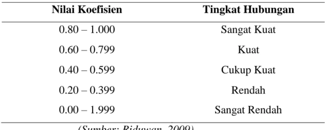 Tabel  3. Siginifikansi Korelasional 
