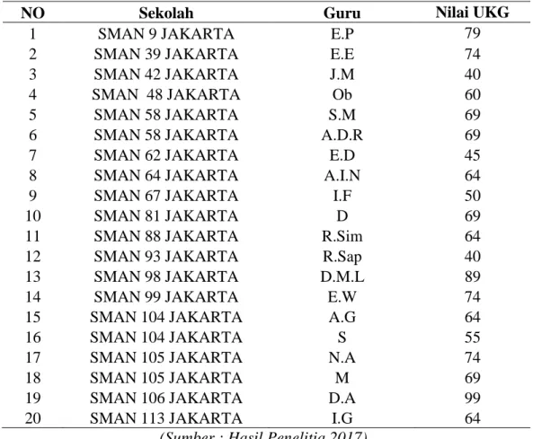 Tabel 7. Data Nilai Uji Kompetensi Guru Geografi 