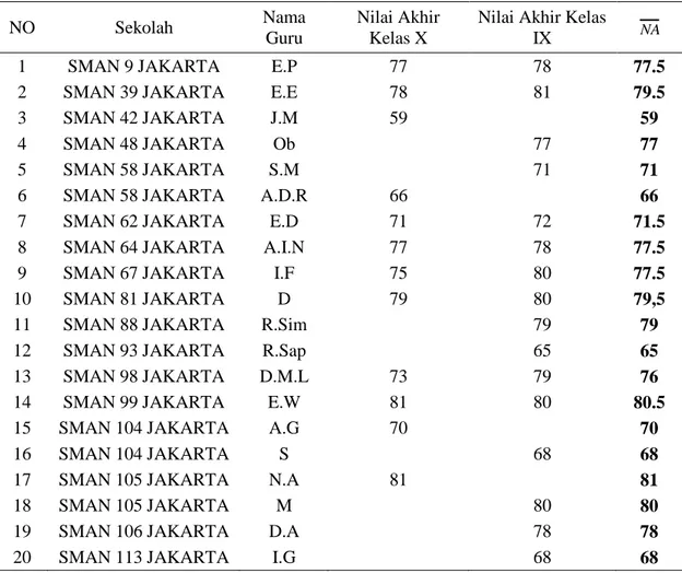 Tabel 8. Rata-rata Nilai Akhir  