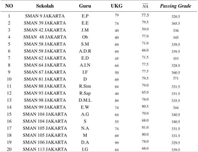 Tabel 9. Data Hasil UKG, Hasil Belajar dan Passing Grade 