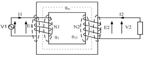 Gambar 2.5. Diagram Fasor Transformator 1 Fasa Berbeban Dalam Keadaan 