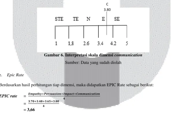 Gambar 6. Interpretasi skala dimensi communication 