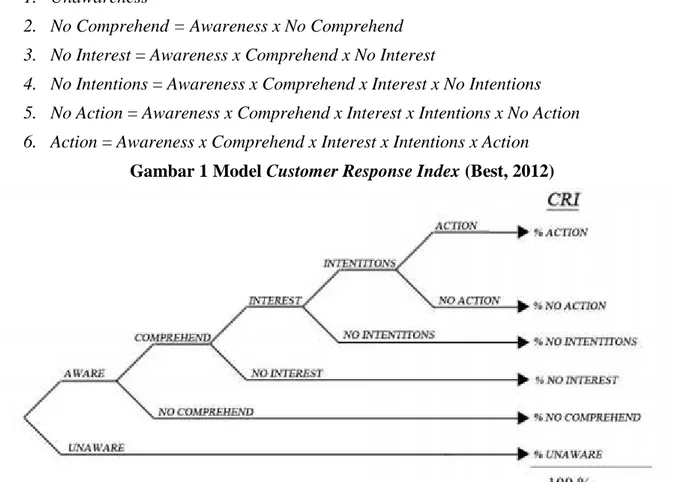Gambar 1 Model Customer Response Index (Best, 2012)