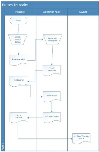 Gambar 2. Document Flow Proses Pembelian Barang 