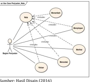 Gambar 12. Use Case Penjualan_Utility  2.  Activity Diagram 