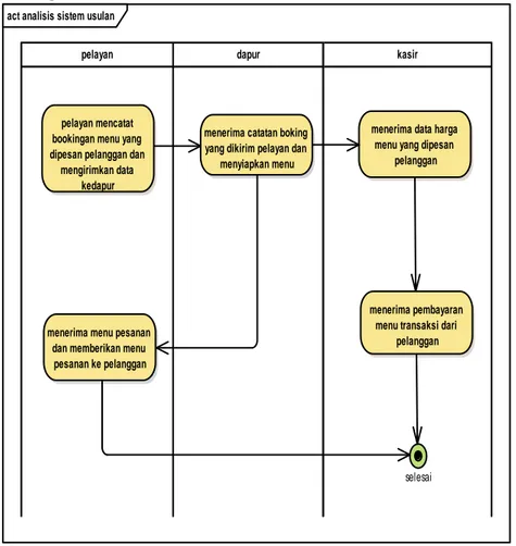 Gambar 1. Activity Sistem Usulan  3.3  Perancangan Basis Data 