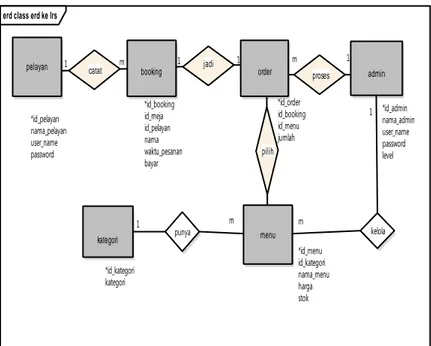Gambar 3. Entity Relationship Diagram (ERD)  3.3.2  Transformasi ERD ke  Logical Record Structure (LRS) 
