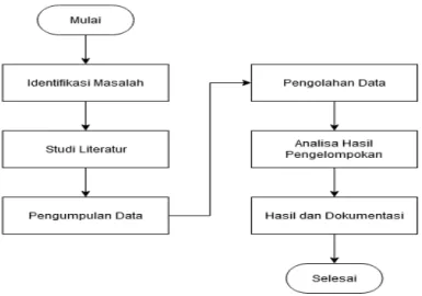 Gambar 3.1. Metodologi Penelitian 