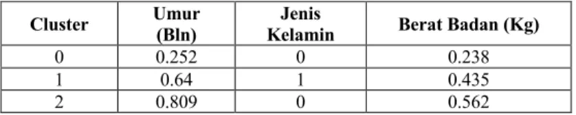 Tabel 5.4. Hasil Pusat Cluster  Cluster  Umur 