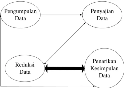 Gambar 1. Analisis Data Interaktif Model Miles dan Huberman  HASIL PENELITIAN 