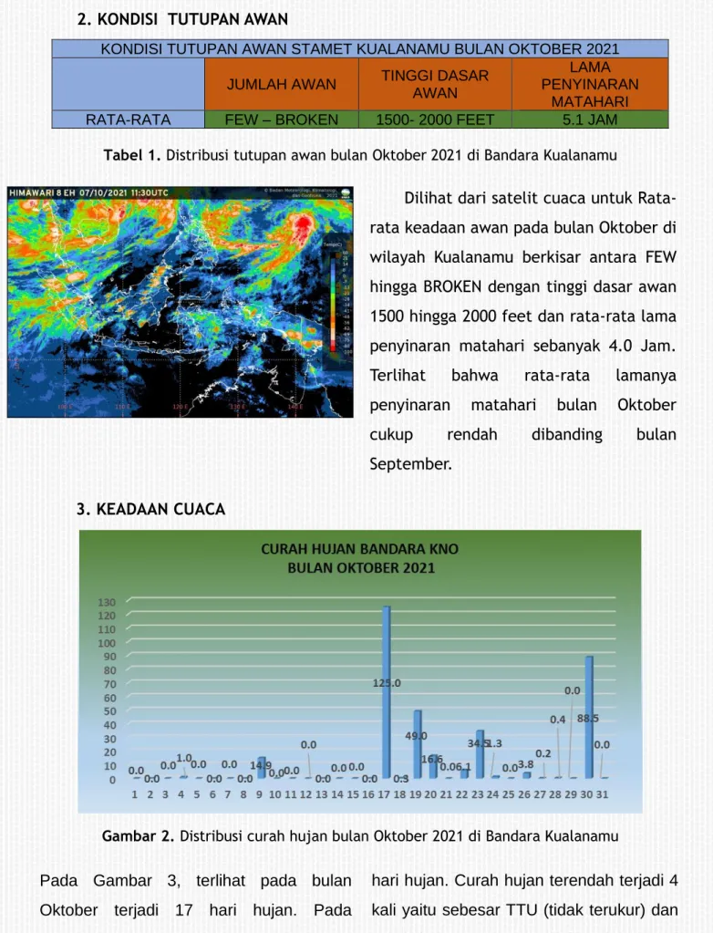 Tabel 1. Distribusi tutupan awan bulan Oktober 2021 di Bandara Kualanamu