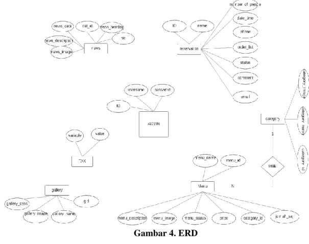 Gambar 4. ERD   3.3  Perancangan Aplikasi 