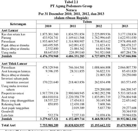 Tabel 2.1 PT Agung Podomoro Group 