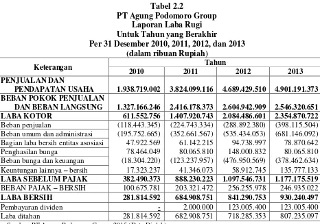 Tabel 2.2 PT Agung Podomoro Group 