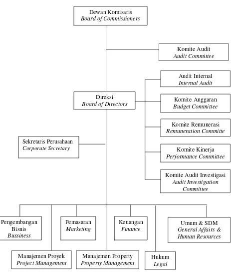 Gambar 2.1. Struktur Organisasi PT Agung Podomoro Group 