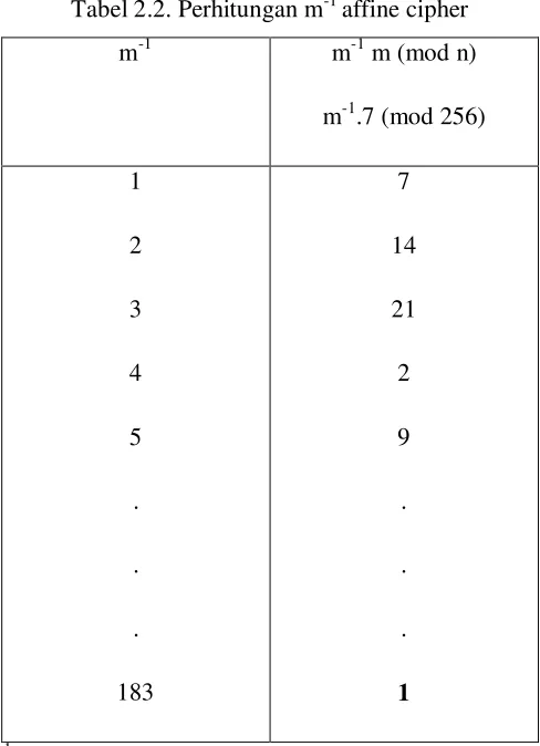 Tabel 2.3. Perhitungan dekripsi affine cipher 