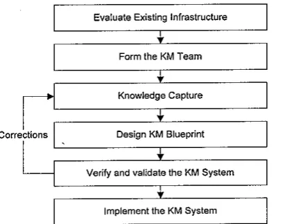 Figure 1 . KMSLC Development Phase 