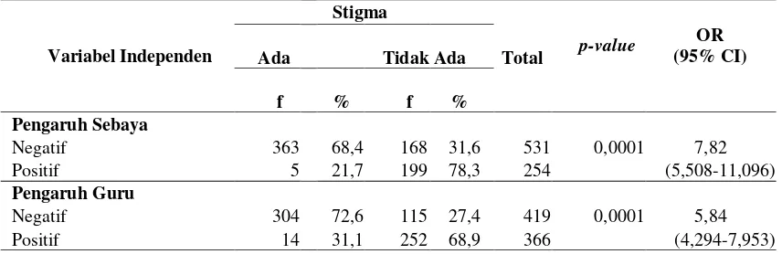 Tabel 3.  Distribusi Responden Berdasarkan Variabel Independen dan Stigma terhadap ODHA di Surabaya Selatan Tahun 2015 